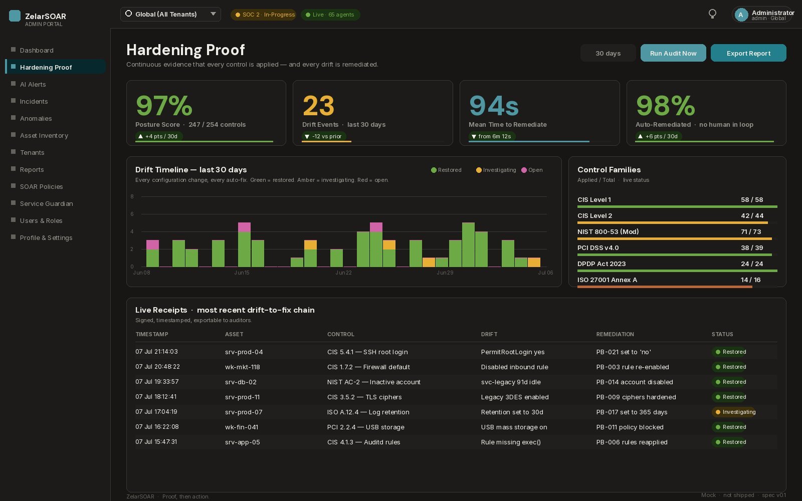 ZelarSOAR Hardening Proof screen: 97% posture score across 247 of 254 controls, 23 drift events in 30 days, a 94-second mean time to remediate, 98% auto-remediated, a drift timeline, framework rollup, and a live signed-receipts table.